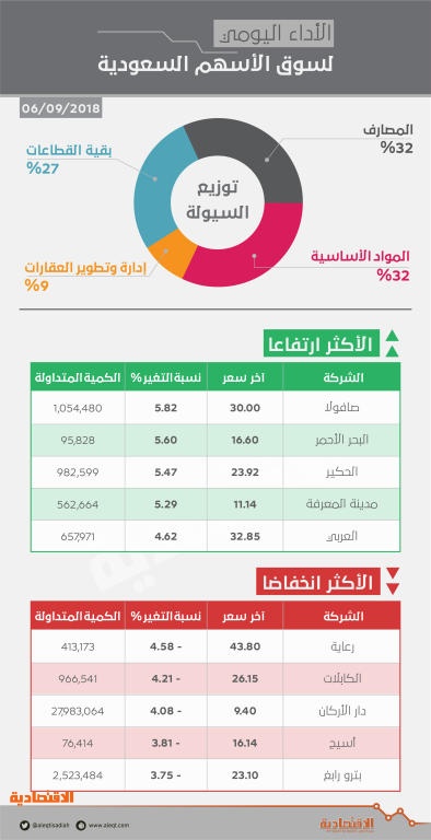 رغم تقليص 81 % من الخسائر .. الأسهم السعودية تغلق دون مستوى 7700 نقطة
