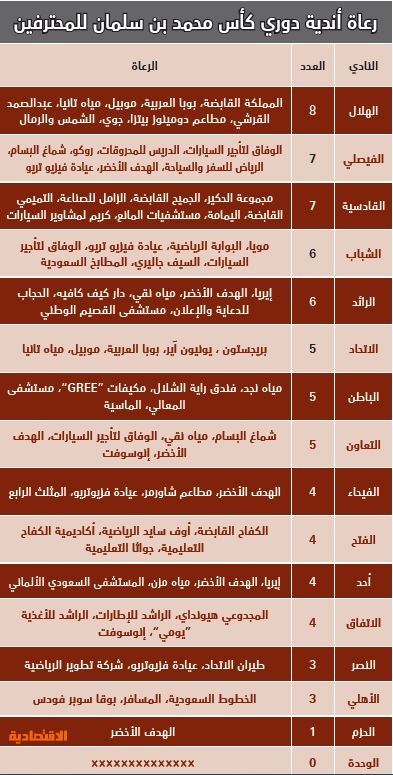 رعاة الأندية 72 صحيفة الاقتصادية