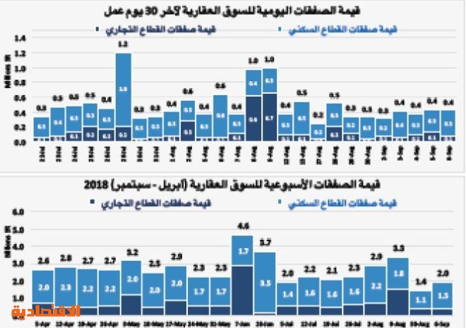 قيمة الصفقات العقارية تنخفض 30 % في أسبوع متأثرة باستمرار الركود للعام الرابع