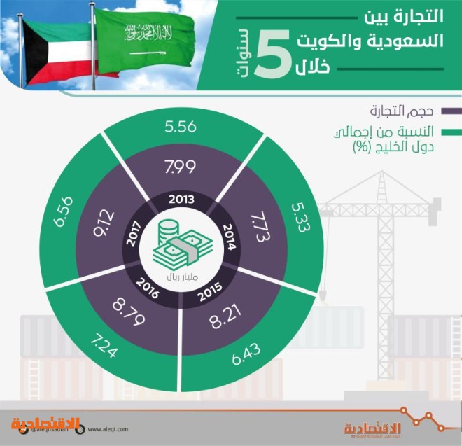 9 1 مليار ريال حجم التبادل التجاري بين السعودية والكويت في عام 2017 صحيفة الاقتصادية