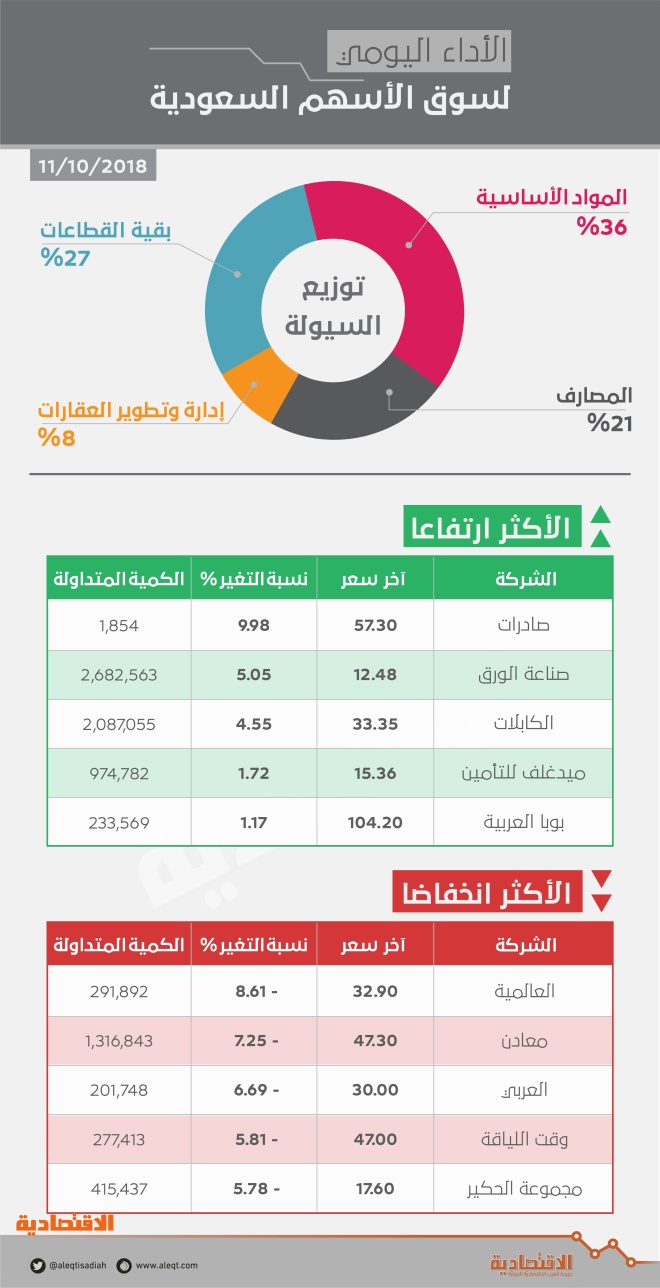 هبوط حاد للأسهم السعودية أسوأ أداء يومي في 3 أعوام صحيفة الاقتصادية