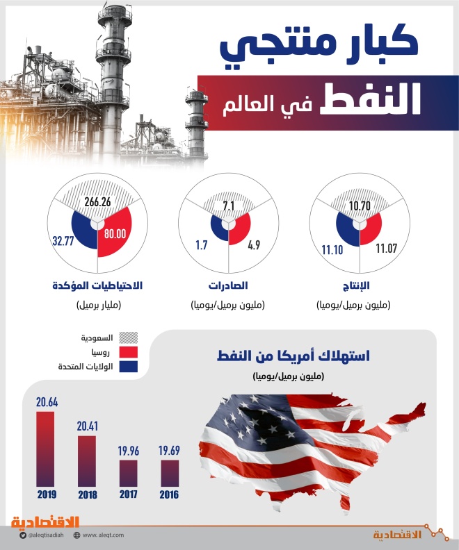 كم تصدر السعودية من النفط يوميا 2021