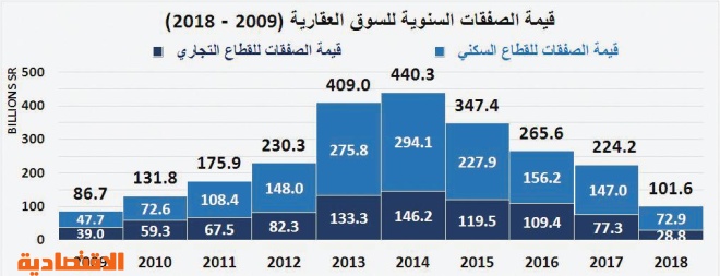 أدنى مستوى تاريخي لقيم الصفقات العقارية منذ 8 أعوام