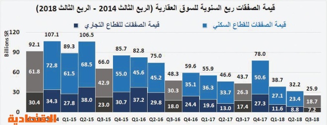 أدنى مستوى تاريخي لقيم الصفقات العقارية منذ 8 أعوام