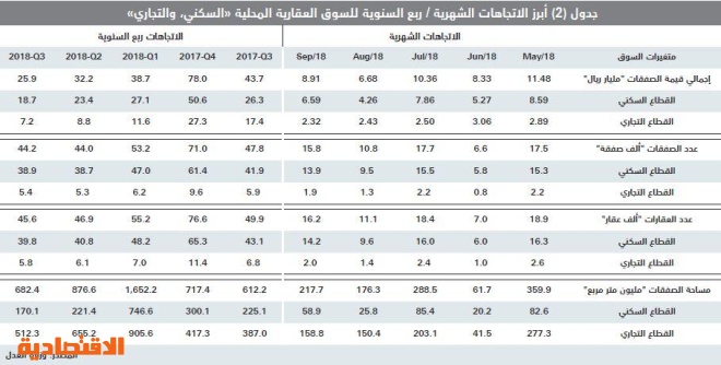 أدنى مستوى تاريخي لقيم الصفقات العقارية منذ 8 أعوام