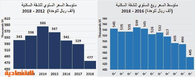 أدنى مستوى تاريخي لقيم الصفقات العقارية منذ 8 أعوام