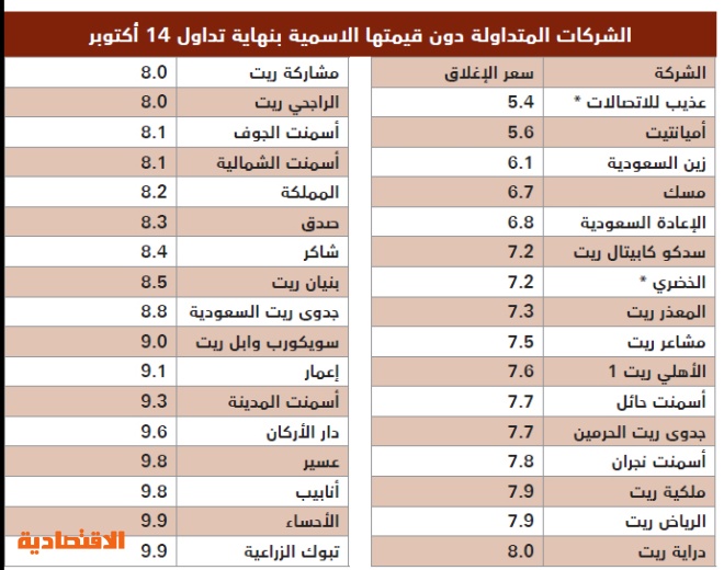 مكرر ربحية الأسهم المحلية عند 14 9 مرة وتداول 92 شركة دون القيمة الاسمية والدفترية صحيفة الاقتصادية