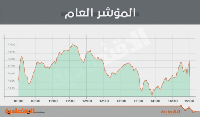 تراجع طفيف في الأسهم السعودية رغم ارتفاع معظم القطاعات .. والسيولة تهبط 50 %