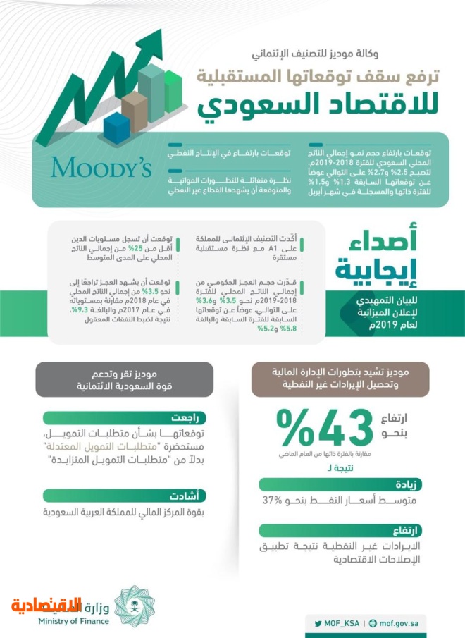 وكالة "موديز" ترفع توقعاتها لحجم نمو إجمالي الناتج المحلي المستقبلي للاقتصاد السعودي
