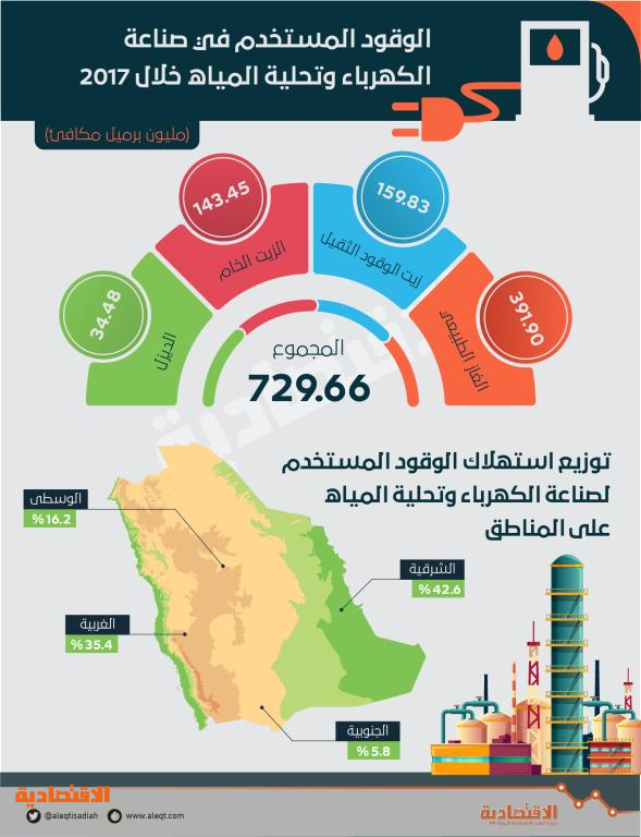 729 7 مليون برميل مكافئ لإنتاج الكهرباء وتحلية المياه في المملكة