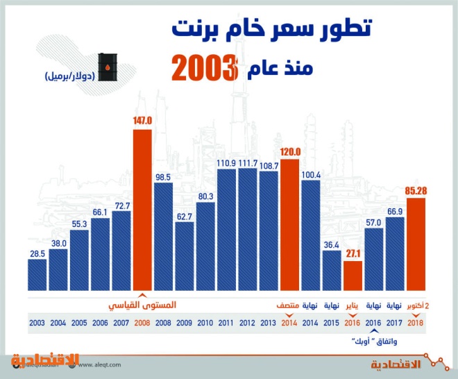 برنت أسعار النفط أسعار النفط