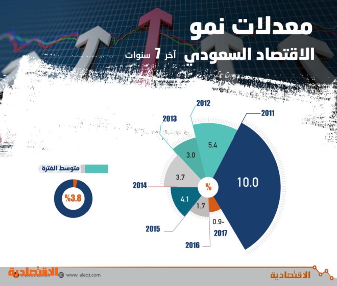 الاقتصاد السعودي قاطرة النمو تتسارع بإصلاحات جذرية صحيفة الاقتصادية