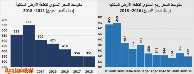 الاقتصاد السعودي ينمو 8 %خلال 2014 - 2018 مدعومابتراجع التضخم العقاري 25 %