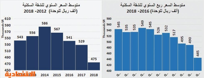 الاقتصاد السعودي ينمو 8 %خلال 2014 - 2018 مدعومابتراجع التضخم العقاري 25 %