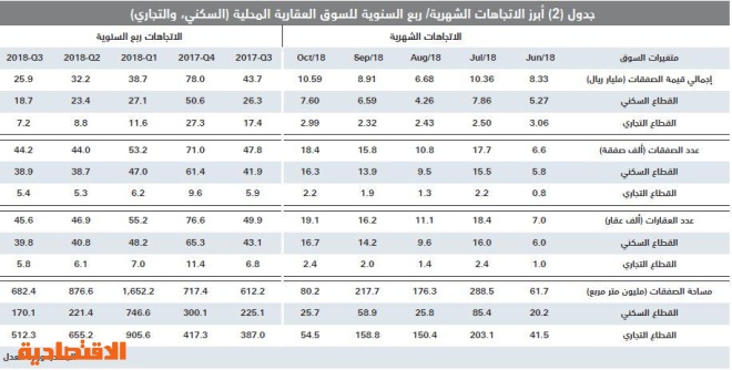 الاقتصاد السعودي ينمو 8 %خلال 2014 - 2018 مدعومابتراجع التضخم العقاري 25 %