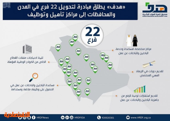 هدف يحول فروعه بالمناطق إلى مراكز تأهيل وتوظيف لدعم الباحثين عن عمل وتحفيز المنشآت على التوطين صحيفة الاقتصادية