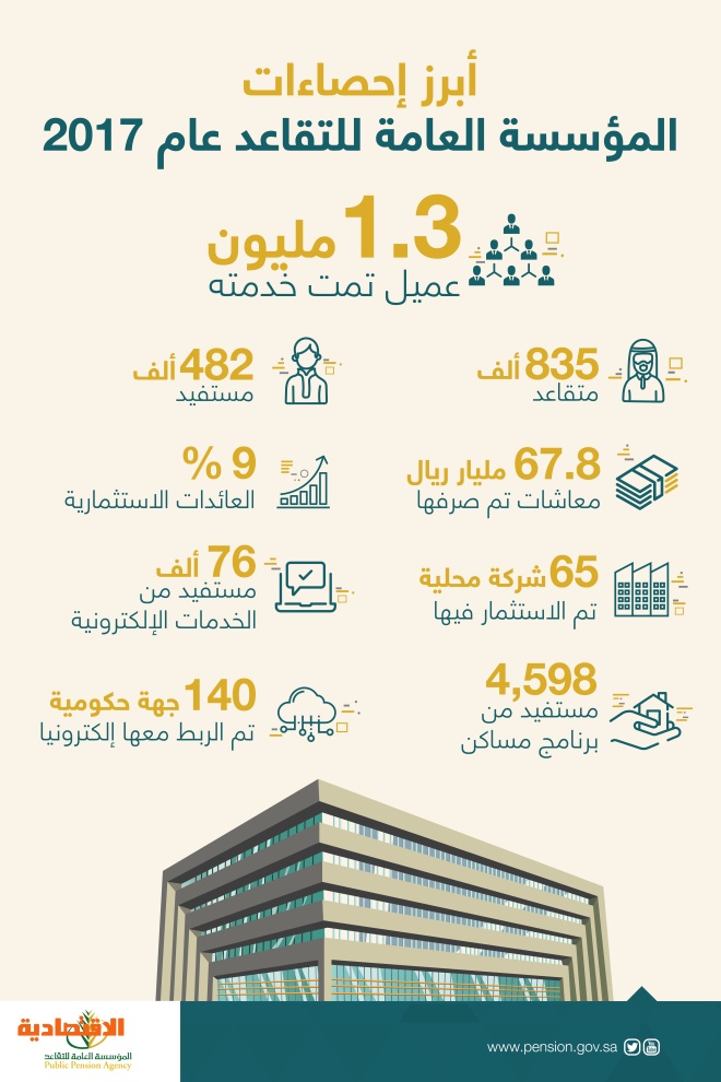 مؤسسة التقاعد 67 8 مليار ريال قيمة المعاشات التي تم صرفها في 2017 صحيفة الاقتصادية