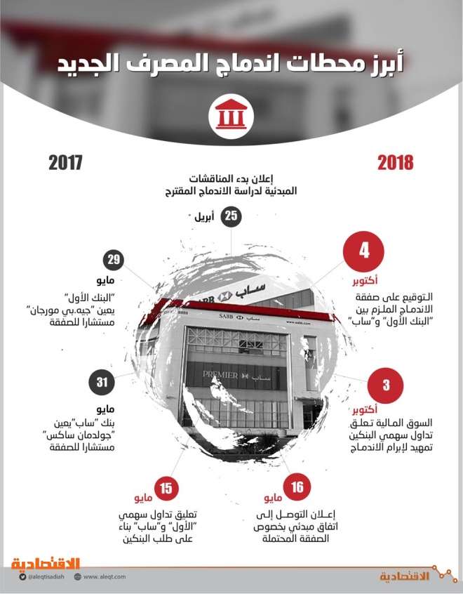 ميلاد ثالث أكبر مصرف سعودي من حيث رأس المال والأصول والقروض والودائع والقيمة السوقية والأرباح