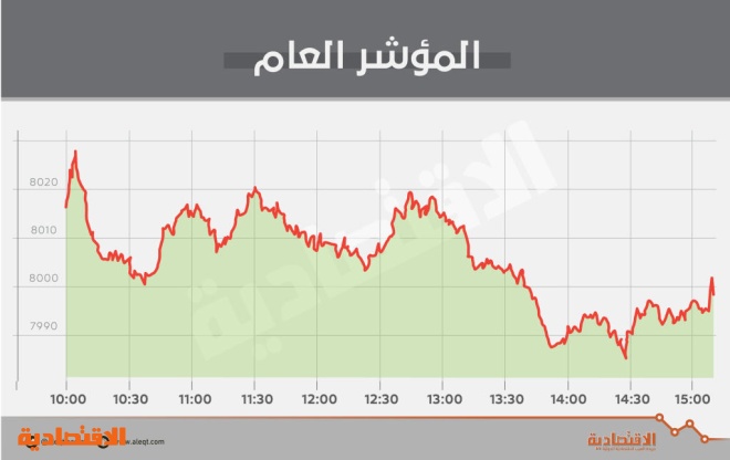 الأسهم السعودية تنهي الأسبوع دون مستوى 8000 نقطة بضغط «المصارف»