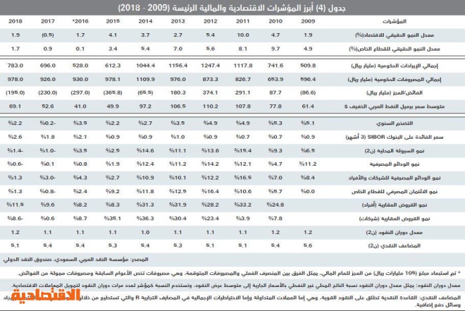 الركود يتواصل .. قيمة الصفقات العقارية تنخفض 21 % في أسبوع