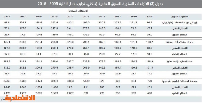 الركود يتواصل .. قيمة الصفقات العقارية تنخفض 21 % في أسبوع