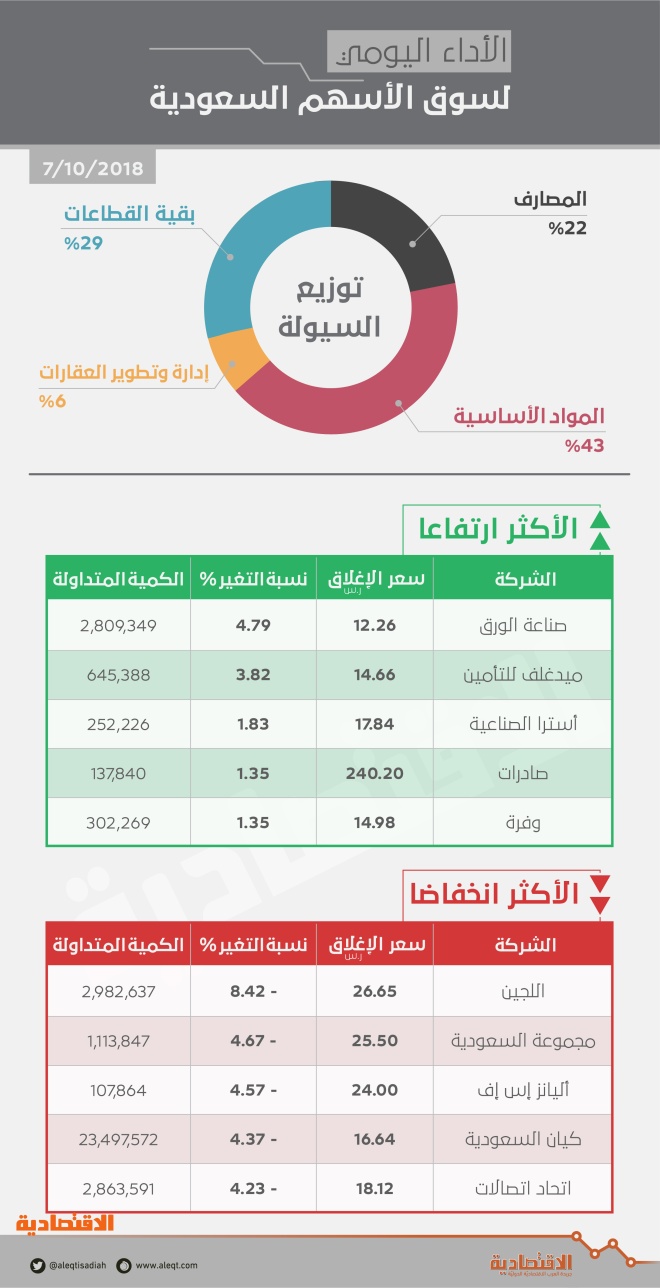 بضغط "المواد الأساسية".. الأسهم السعودية تفقد 100 نقطة في أسوا جلسة منذ أسبوعين