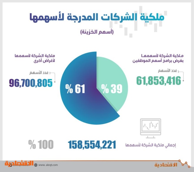 158.6 مليون سهم خزينة لـ 22 شركة في سوق الأسهم السعودية .. 88.6 % منها للمصارف