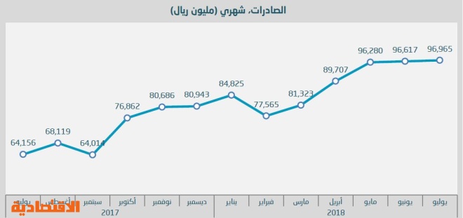 "الإحصاء" : 97 مليار ريال قيمة صادرات السعودية في يوليو .. و 42 مليار ريال واردات