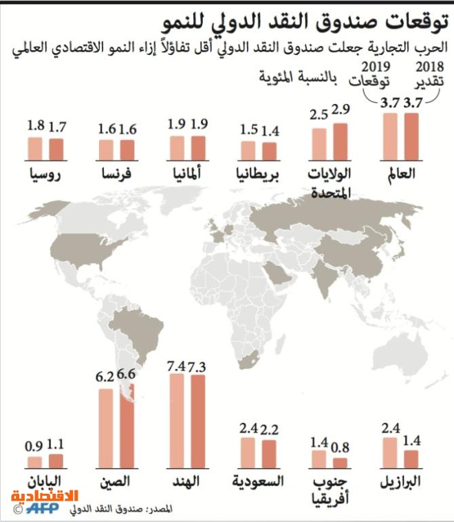 «صندوق النقد» يرفع توقعاته لنمو الاقتصاد السعودي وارتفاع فائض الحساب الجاري