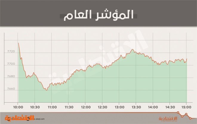 الأسهم السعودية تستعيد مستوى الدعم 7700 نقطة رغم ضغوط البيع