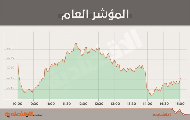 الأسهم السعودية تفقد 24 نقطة .. وتقلبات النفط تقلل شهية المستثمرين نحو المخاطرة