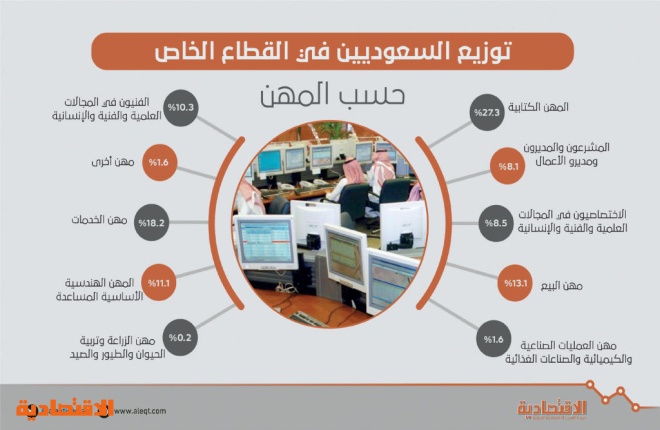 «المهن الكتابية» الأعلى توطينا في القطاع الخاص بـ 88 % .. استقطبت 530 ألف موظف