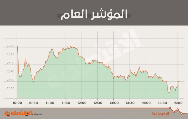 الأسهم السعودية تخسر "المتوسطات" وتغلق دون 7700 نقطة بضغط القطاعات القيادية