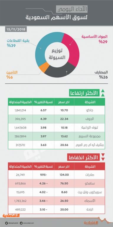 الأسهم السعودية تعود للربحية مع مواجهة «التطوير العقاري» ضغوط القطاعات القيادية