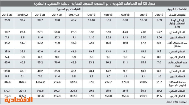 بيع مخططات في الرياض والشرقية يرفع قيمة الصفقات العقارية 38 %