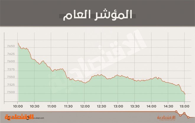 الأسهم السعودية تتراجع دون مستوى 7500 نقطة مسجلة أدنى تعاملات في شهر