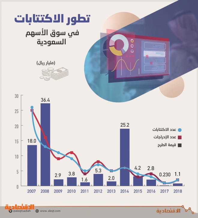 عوائد الاكتتابات تقفز 364 خلال 2018 سجلت 114 مليار ريال في 13 عاما صحيفة الاقتصادية