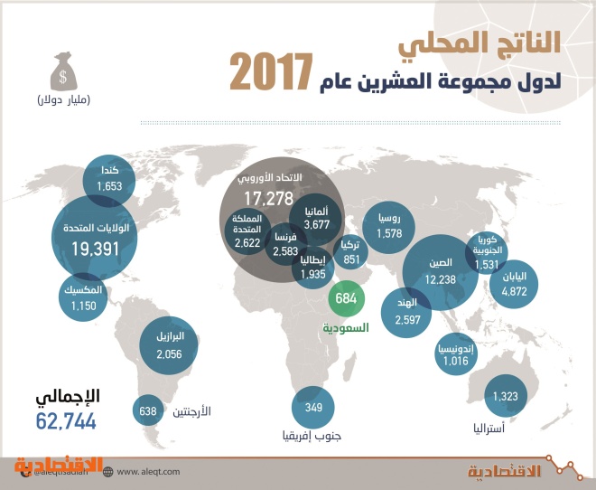 تحتل المملكة العربية السعودية المرتبة 17 بين الاقتصادات العشرين ، بإجمالي ناتج محلي يبلغ 684 مليار دولار.  جريدة الاقتصادية
