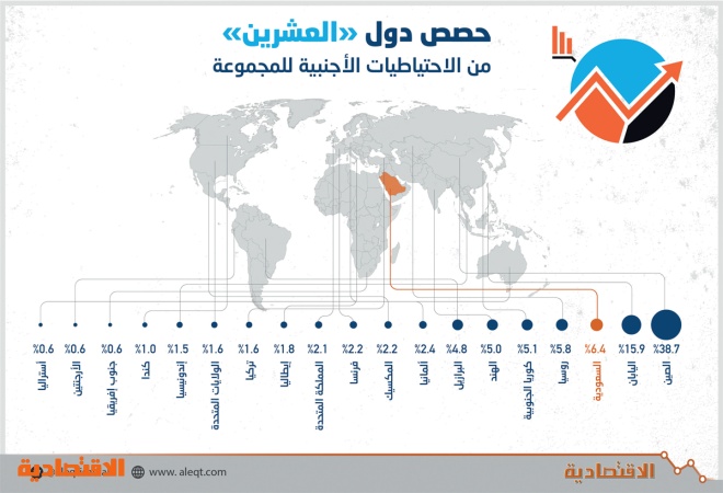وتأتي السعودية في المرتبة الثالثة من بين عشرين دولة من حيث الاحتياطيات الأجنبية ، بقيمة 2507 مليار دولار.  جريدة الاقتصادية