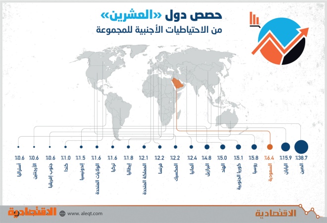 السعودية ثالث دول العشرين في الاحتياطيات الأجنبية بـ 507 2 مليار دولار صحيفة الاقتصادية