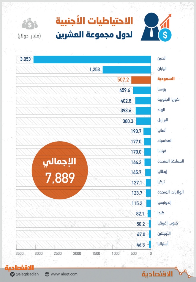 وتأتي السعودية في المرتبة الثالثة من بين عشرين دولة من حيث الاحتياطيات الأجنبية ، بقيمة 2507 مليار دولار.  جريدة الاقتصادية