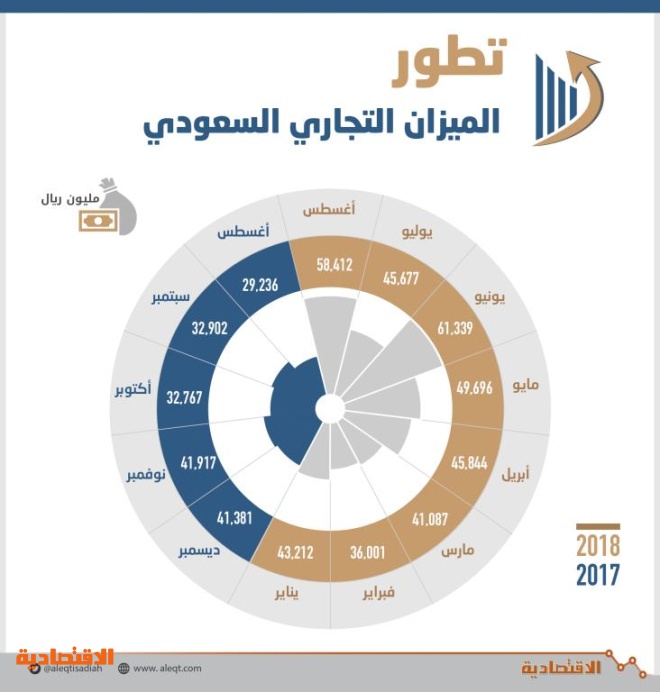 فائض الميزان التجاري السعودي يقفز 113 في 8 أشهر بلغ 383 مليار ريال صحيفة الاقتصادية