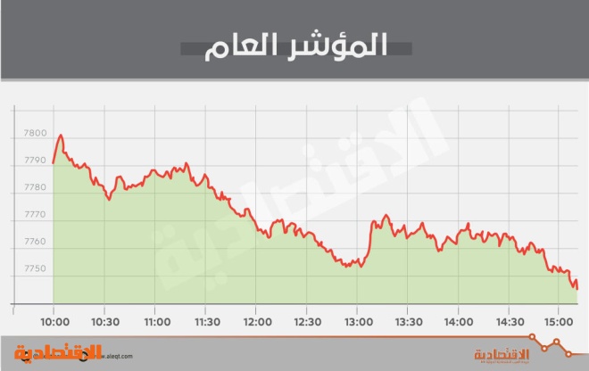 الأسهم السعودية تخسر متوسط 21 يوما بضغط «المصارف» والسيولة تهبط 20 %