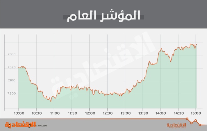 بدعم استقرار السيولة وتحسن أسعار النفط .. الأسهم السعودية تعود للارتفاع