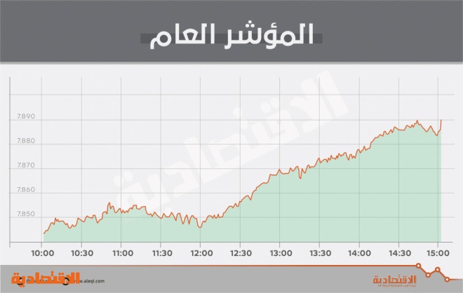الأسهم السعودية تقترب من حاجز 7900 نقطة بدعم من القطاعات القيادية