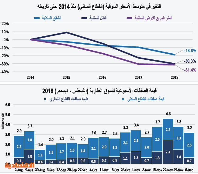 صفقة بيع أرض مجاورة للمسجد الحرام ترفع صفقات السوق العقارية 45 %