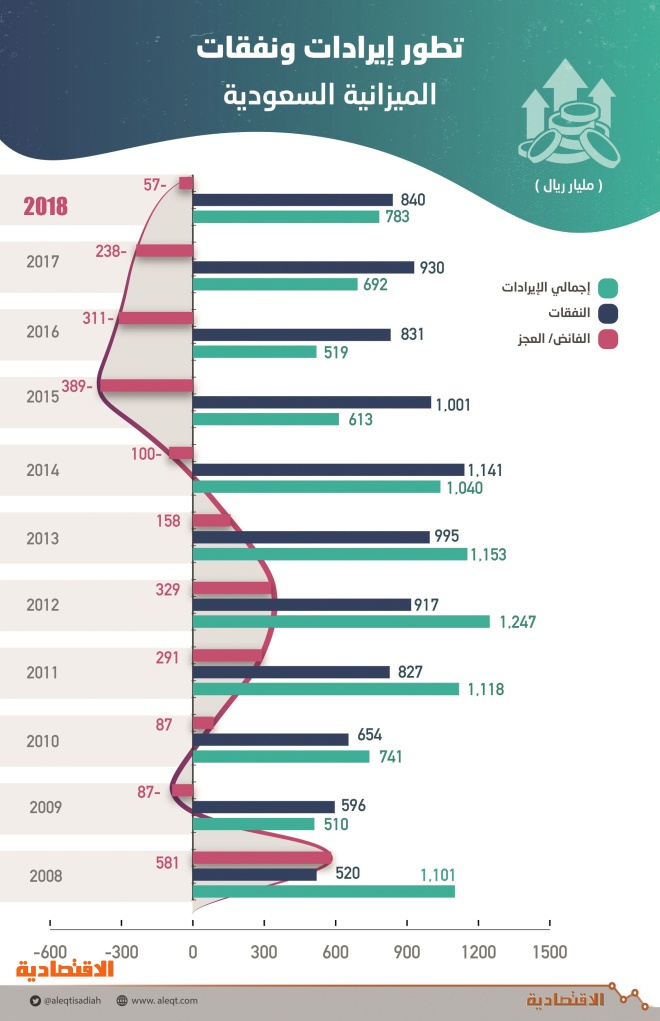 264 مليار ريال صافي الفائض في الميزانيات السعودية خلال 11 عاما