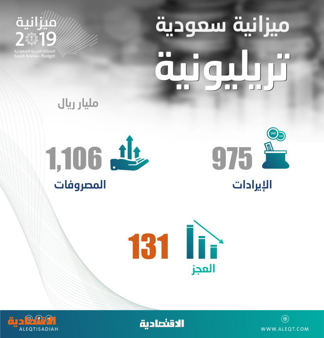 موازنة 2019 تكسر هيمنة النفط