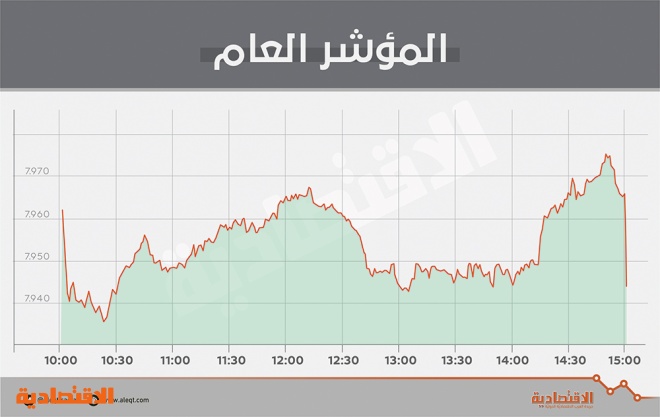 الأسهم السعودية تحافظ على متوسط 200 يوم رغم تراجعات فترة المزاد