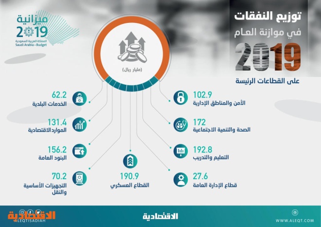 بـ 192.8 مليار ريال .. قطاع التعليم يستحوذ على 17.4 % من نفقات ميزانية 2019